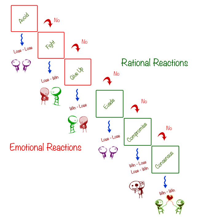 Conflict Resolution Model