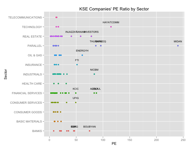 KSE PE Ratios by Sector