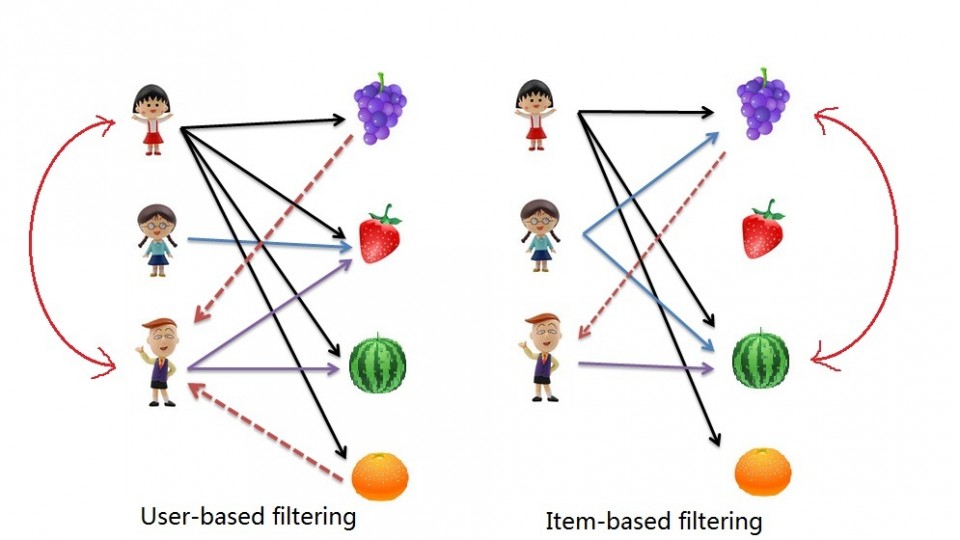 Collaborative FIltering